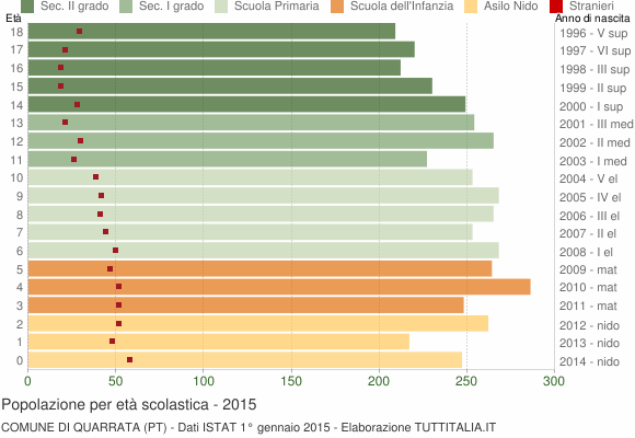 Grafico Popolazione in età scolastica - Quarrata 2015