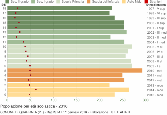 Grafico Popolazione in età scolastica - Quarrata 2016