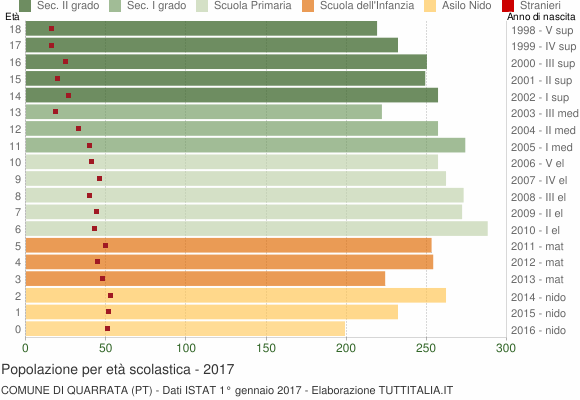 Grafico Popolazione in età scolastica - Quarrata 2017
