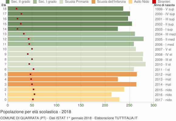 Grafico Popolazione in età scolastica - Quarrata 2018