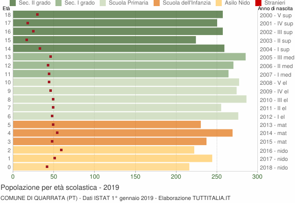 Grafico Popolazione in età scolastica - Quarrata 2019