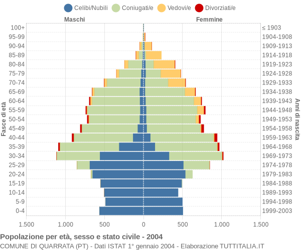 Grafico Popolazione per età, sesso e stato civile Comune di Quarrata (PT)