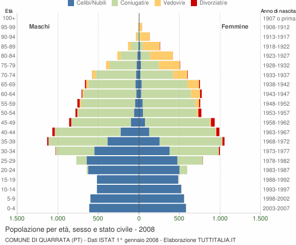 Grafico Popolazione per età, sesso e stato civile Comune di Quarrata (PT)