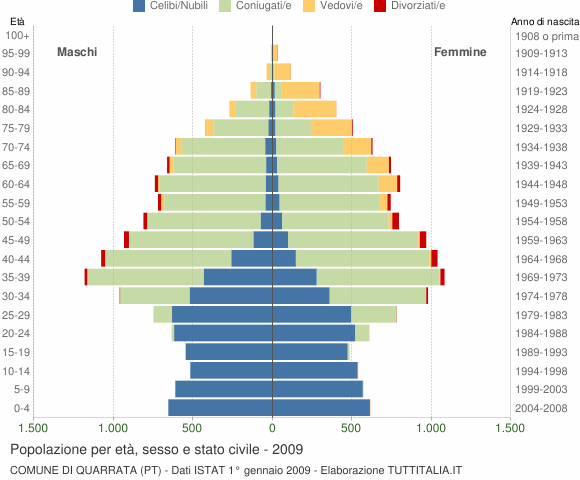 Grafico Popolazione per età, sesso e stato civile Comune di Quarrata (PT)