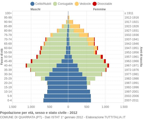 Grafico Popolazione per età, sesso e stato civile Comune di Quarrata (PT)