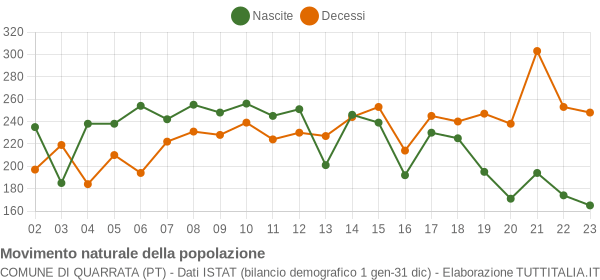 Grafico movimento naturale della popolazione Comune di Quarrata (PT)