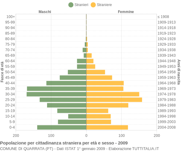 Grafico cittadini stranieri - Quarrata 2009