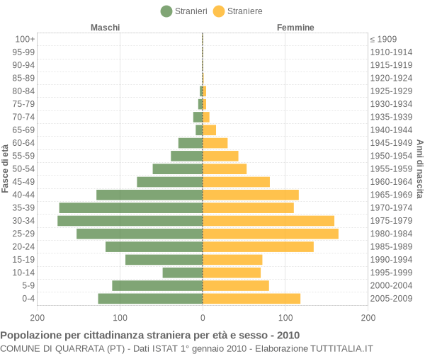Grafico cittadini stranieri - Quarrata 2010