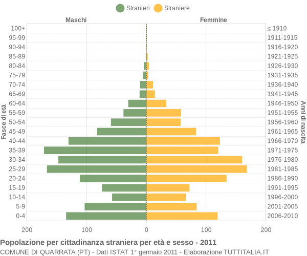 Grafico cittadini stranieri - Quarrata 2011