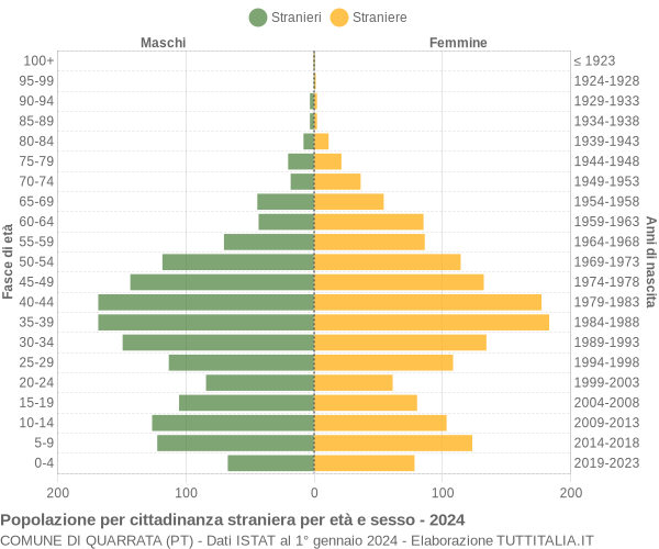 Grafico cittadini stranieri - Quarrata 2024