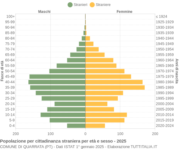 Grafico cittadini stranieri - Quarrata 2025