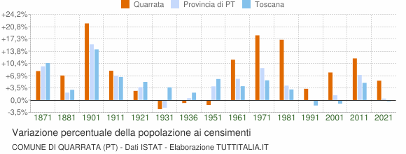 Grafico variazione percentuale della popolazione Comune di Quarrata (PT)
