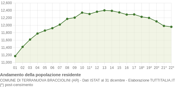 Andamento popolazione Comune di Terranuova Bracciolini (AR)