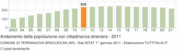 Grafico andamento popolazione stranieri Comune di Terranuova Bracciolini (AR)