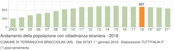 Grafico andamento popolazione stranieri Comune di Terranuova Bracciolini (AR)