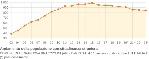 Andamento popolazione stranieri Comune di Terranuova Bracciolini (AR)