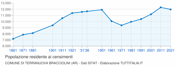 Grafico andamento storico popolazione Comune di Terranuova Bracciolini (AR)