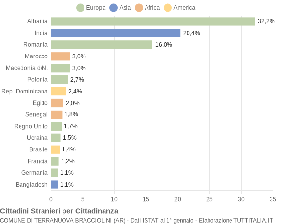 Grafico cittadinanza stranieri - Terranuova Bracciolini 2007