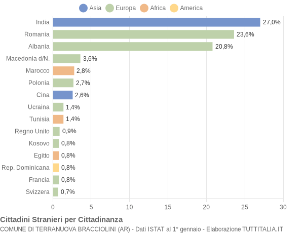 Grafico cittadinanza stranieri - Terranuova Bracciolini 2016