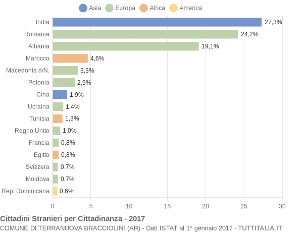 Grafico cittadinanza stranieri - Terranuova Bracciolini 2017