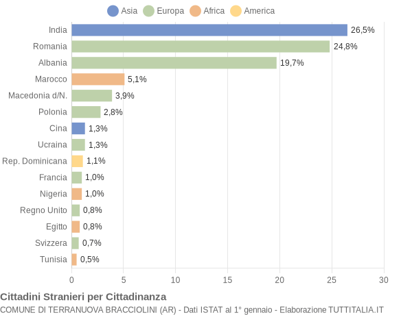 Grafico cittadinanza stranieri - Terranuova Bracciolini 2019