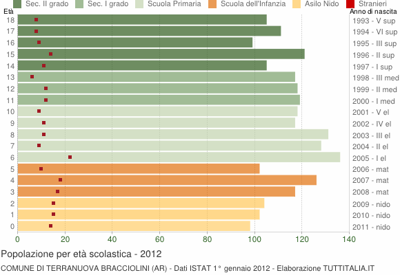 Grafico Popolazione in età scolastica - Terranuova Bracciolini 2012