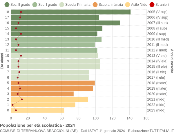 Grafico Popolazione in età scolastica - Terranuova Bracciolini 2024