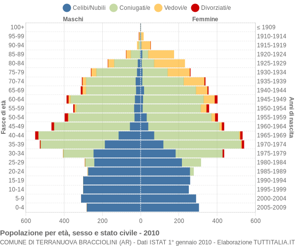 Grafico Popolazione per età, sesso e stato civile Comune di Terranuova Bracciolini (AR)