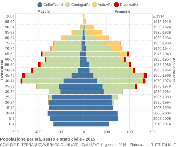 Grafico Popolazione per età, sesso e stato civile Comune di Terranuova Bracciolini (AR)