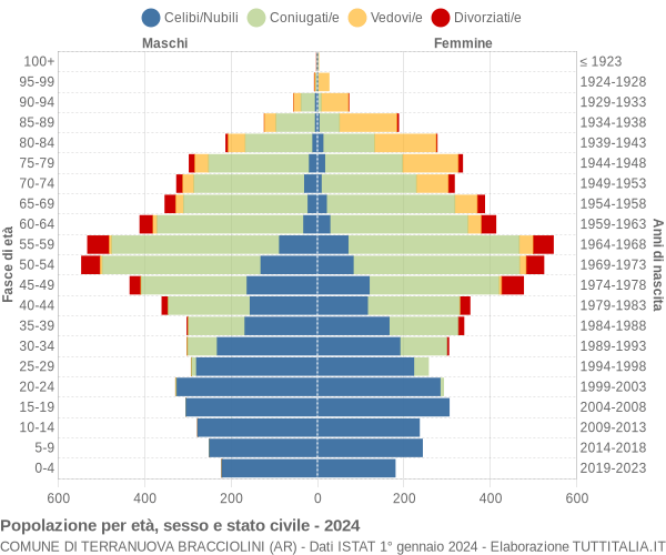 Grafico Popolazione per età, sesso e stato civile Comune di Terranuova Bracciolini (AR)