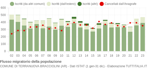 Flussi migratori della popolazione Comune di Terranuova Bracciolini (AR)