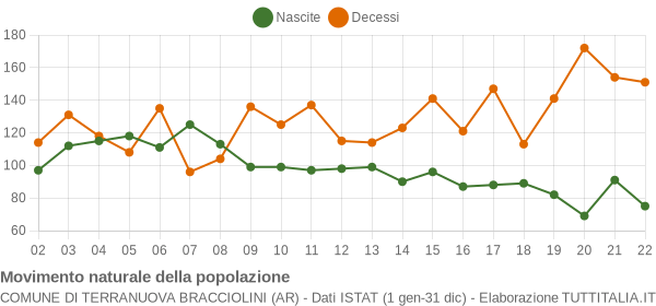 Grafico movimento naturale della popolazione Comune di Terranuova Bracciolini (AR)