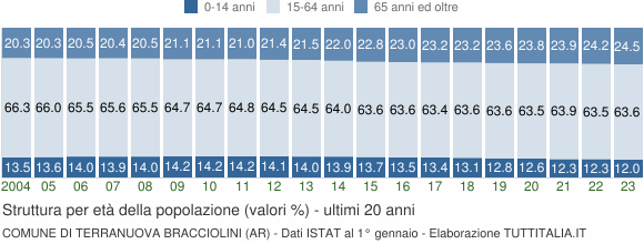 Grafico struttura della popolazione Comune di Terranuova Bracciolini (AR)