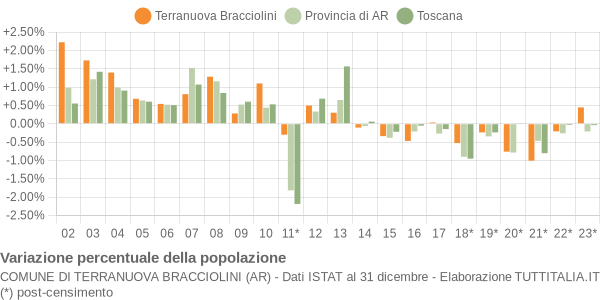 Variazione percentuale della popolazione Comune di Terranuova Bracciolini (AR)