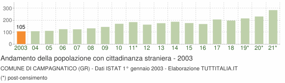 Grafico andamento popolazione stranieri Comune di Campagnatico (GR)