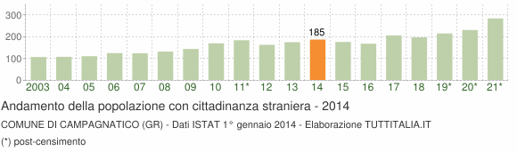 Grafico andamento popolazione stranieri Comune di Campagnatico (GR)