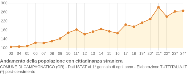 Andamento popolazione stranieri Comune di Campagnatico (GR)