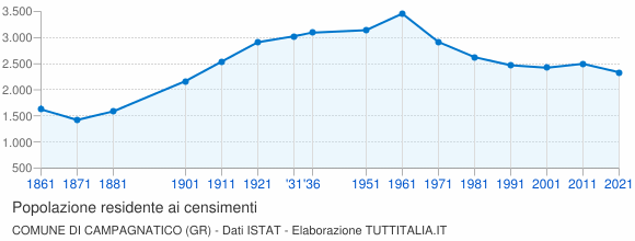 Grafico andamento storico popolazione Comune di Campagnatico (GR)