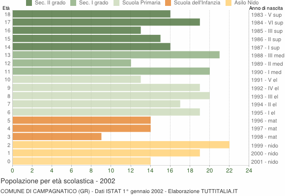 Grafico Popolazione in età scolastica - Campagnatico 2002