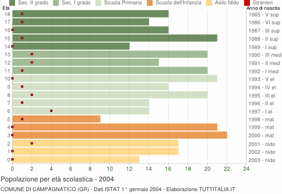 Grafico Popolazione in età scolastica - Campagnatico 2004