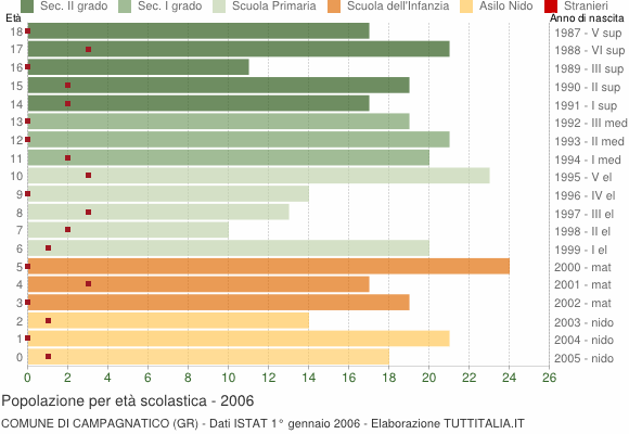 Grafico Popolazione in età scolastica - Campagnatico 2006