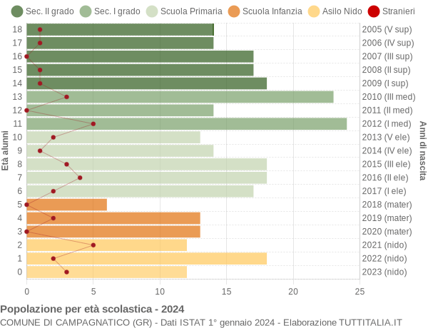 Grafico Popolazione in età scolastica - Campagnatico 2024