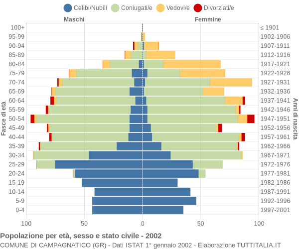 Grafico Popolazione per età, sesso e stato civile Comune di Campagnatico (GR)