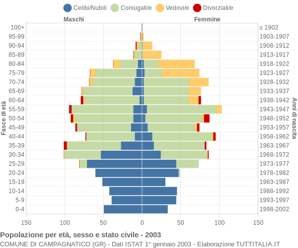 Grafico Popolazione per età, sesso e stato civile Comune di Campagnatico (GR)