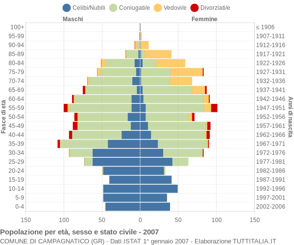 Grafico Popolazione per età, sesso e stato civile Comune di Campagnatico (GR)