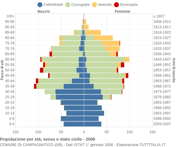 Grafico Popolazione per età, sesso e stato civile Comune di Campagnatico (GR)