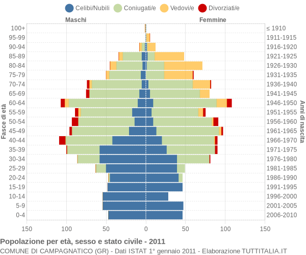 Grafico Popolazione per età, sesso e stato civile Comune di Campagnatico (GR)