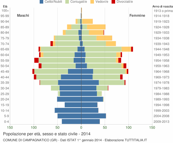 Grafico Popolazione per età, sesso e stato civile Comune di Campagnatico (GR)