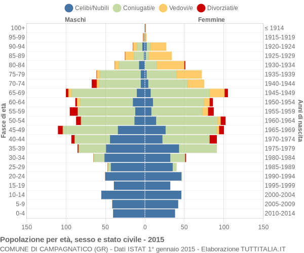 Grafico Popolazione per età, sesso e stato civile Comune di Campagnatico (GR)