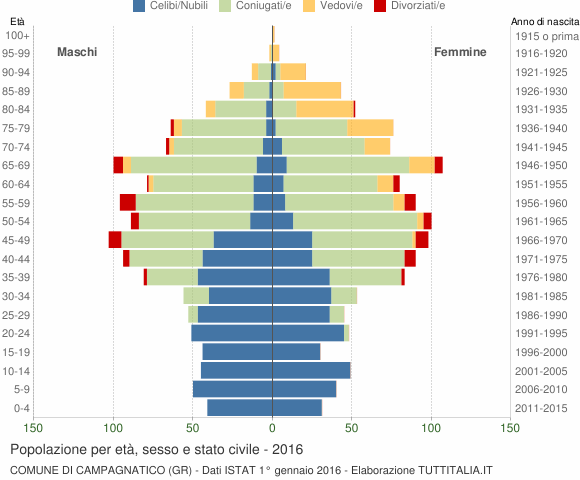 Grafico Popolazione per età, sesso e stato civile Comune di Campagnatico (GR)
